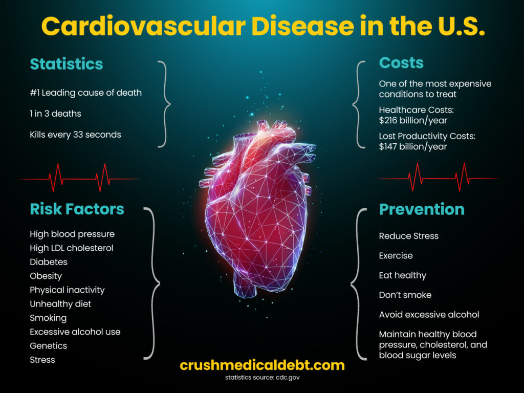 Infograph of Cardiovascular Disease Stats