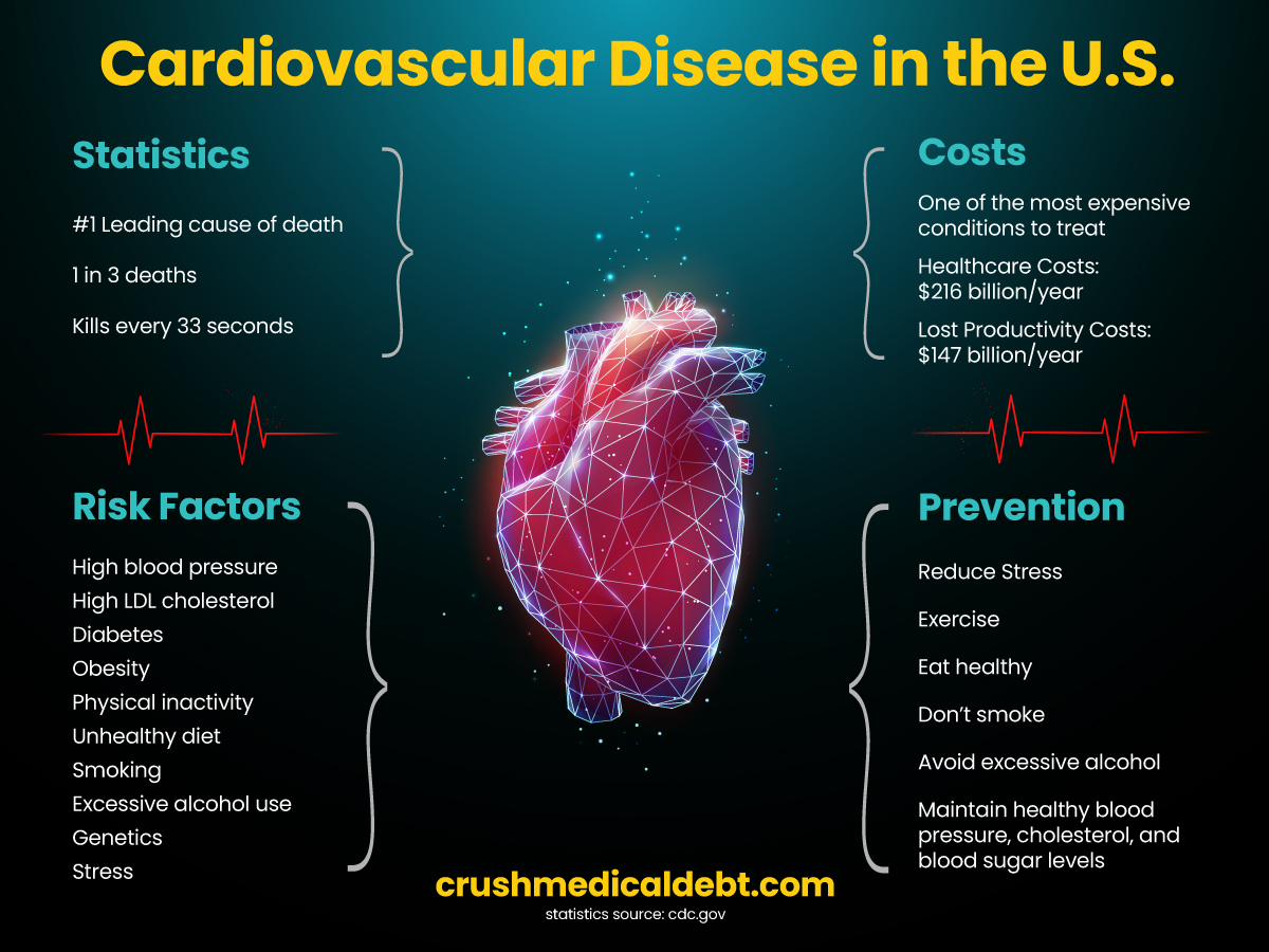 How to Survive the High Costs of Cardiovascular Disease